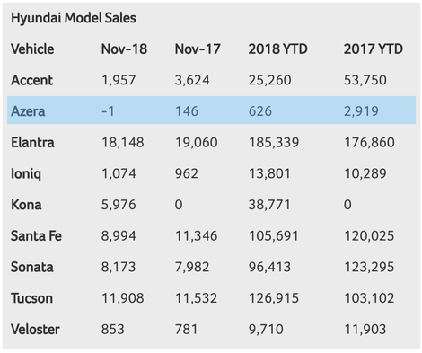 Illustration for article titled Hyundai Sold Negative One (-1) Azeras in the U.S. Last Month